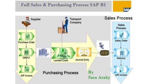 Sap Business One  Logistics (Sales & Purchasing)