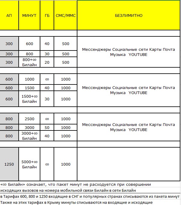 Пакет расходуется на межгород