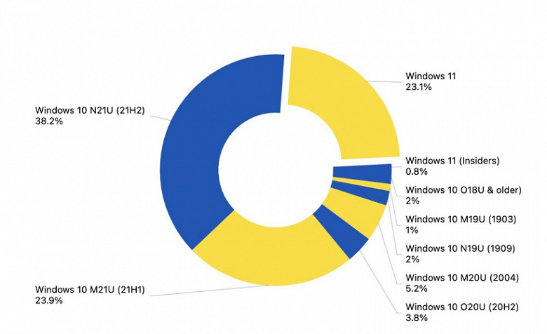 Животрепещущая статистика AdDuplex: за два месяца численность компьютеров под управлением Windows 11 увеличилось на 3,5%