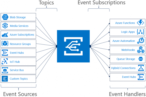 Linkedin Learning - Building an Event-Driven Application Using Azure Event Grid