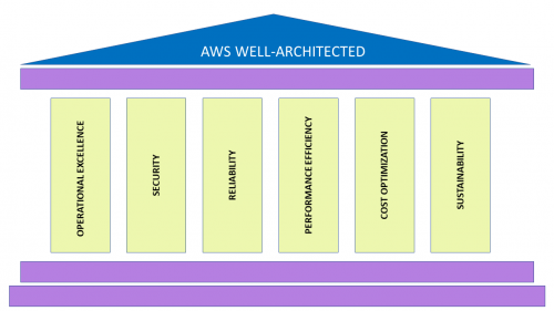 Linkedin Learning - The AWS Well-Architected Framework in Action