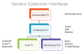 C# Best Practices - Collections and Generics