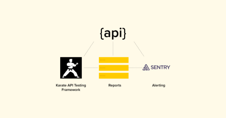 API test automation using Karate framework API test automation using Karate framework
