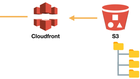 Hosting Static Websites on Amazon S3