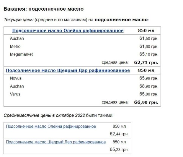 Настав час смажити: українцям показали нові ціни на борошно, олію та яйця